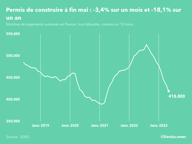 Evolution des permis de construire en France hors Mayotte (cumul sur 12 mois) à fin mai 2023