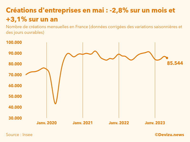 Evolution du nombre de créations mensuelles d'entreprises en France à fin mai 2023