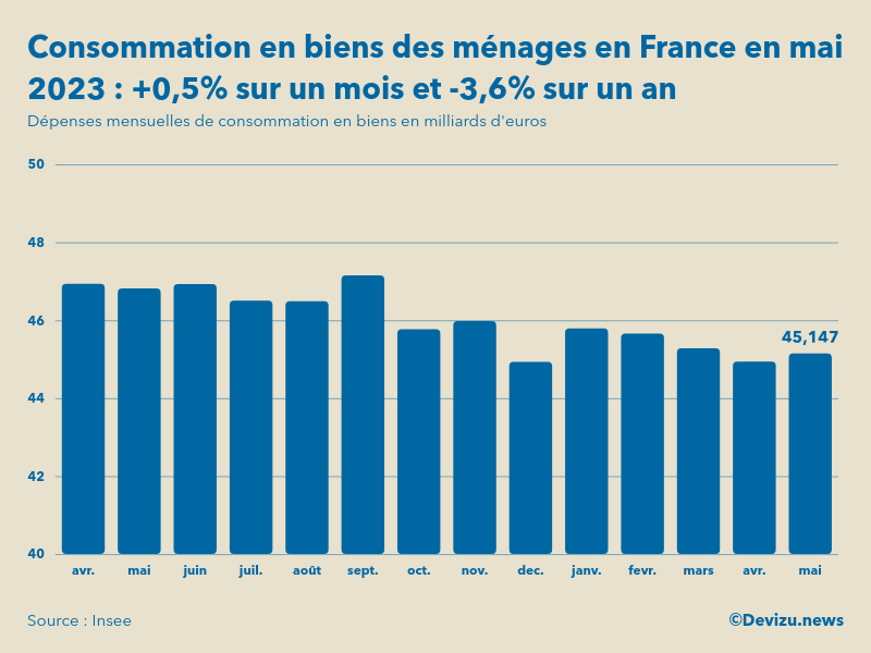 Evolution des dépenses mensuelles de consommation en biens des ménages en France sur un an en mai 2023