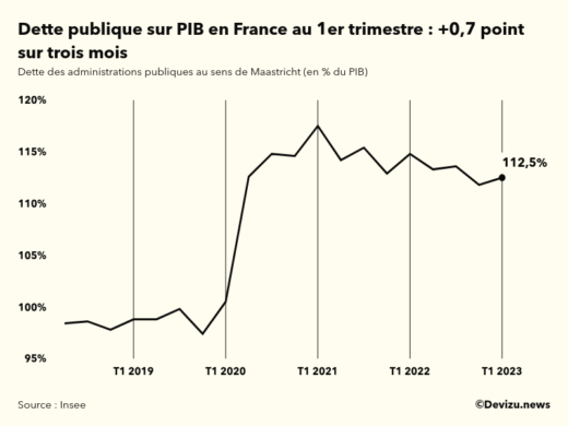 Evolution de la dette publique au sens de Maastricht en points de PIB à fin 1er trimestre 2023