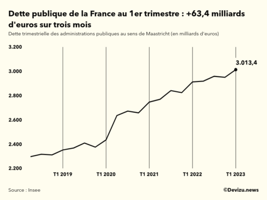 Evolution de la dette publique en France au sens de Maastricht en milliards d'euros à fin 1er trimestre 2023