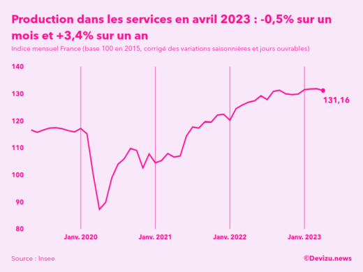 Evolution de l'indice mensuel de la production dans les services en France à fin avril 2023