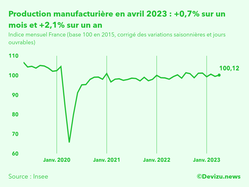 Evolution de l'indice mensuel de la production manufacturière (base 100 en 2015) à fin avril 2023