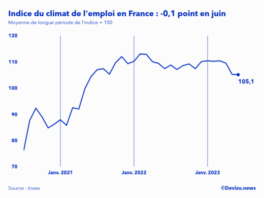 Evolution de l'indice du climat de l'emploi en France sur 2 ans à fin juin 2023
