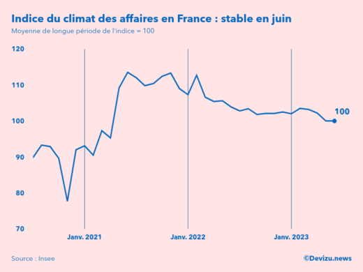 Evolution du climat des affaires en France sur 2 ans à fin juin 2023