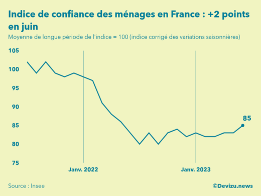 Evolution de l'indice de confiance des ménages en France à fin juin 2023