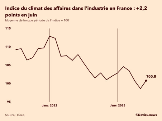 Evolution du climat des affaires dans l'industrie en France sur 2 ans à fin juin 2023