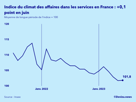 Evolution de l'indice synthétique du climat des affaires dans les services en France en juin 2023