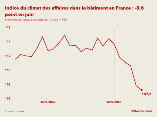 Evolution du climat des affaires dans le bâtiment en France sur 2 ans à fin juin 2023