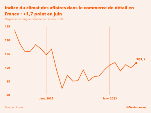 Evolution du climat des affaires dans le commerce de détail et l'automobile en France sur 2 ans à fin juin 2023
