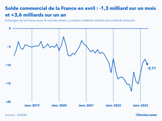 Evolution mensuelle du solde du commerce extérieur de la France avec le monde entier à fin avril 2023
