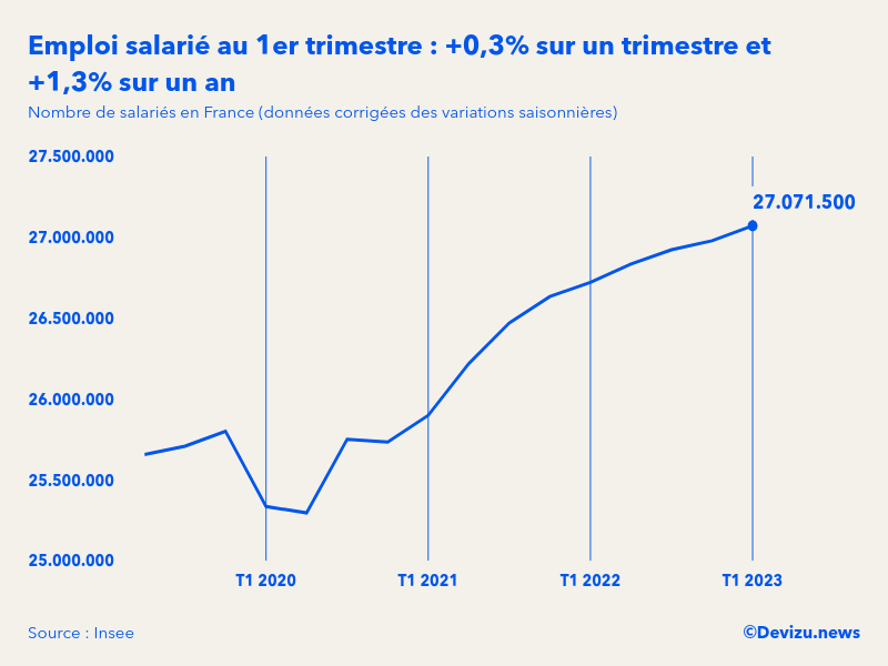 Evolution de l'emploi salarié en France à fin 1er trimestre 2023