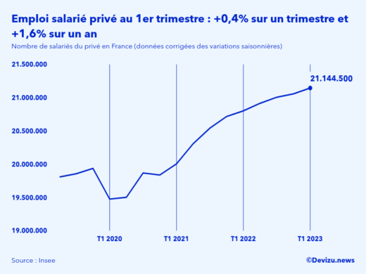 Evolution de l'emploi salarié privé en France à fin 1er trimestre 2023
