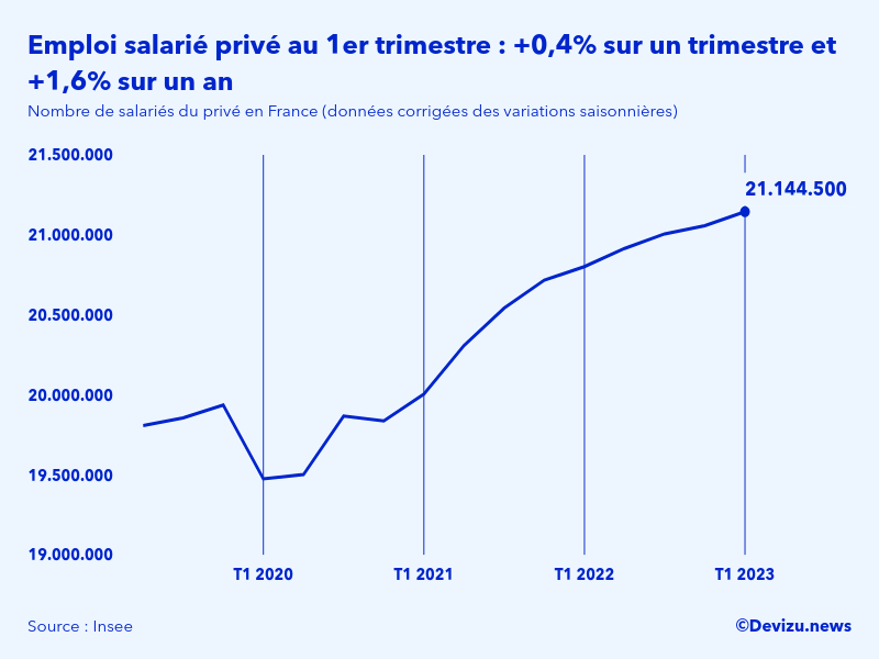 Evolution de l'emploi salarié privé en France à fin 1er trimestre 2023