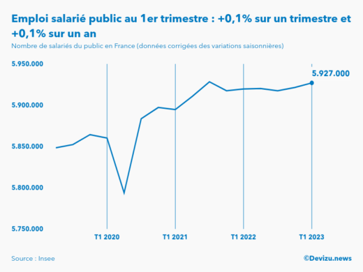 Evolution de l'emploi salarié public en France à fin 1er trimestre 2023