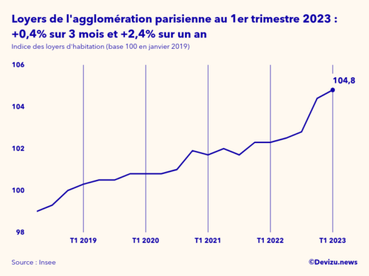 Graphique de l'évolution de l'indice des loyers d'habitation de l'agglomération parisienne à fin 1er trimestre 2023