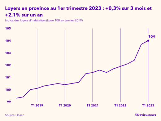 Evolution de l'indice des loyers d'habitation en province à fin 1er trimestre 2023