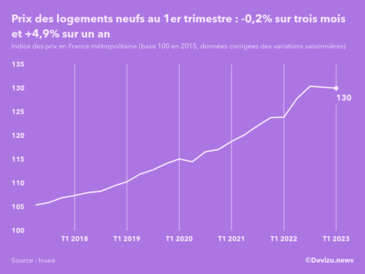 Evolution de l'indice des prix des logements neufs en France métropolitaine au 1er trimestre 2023