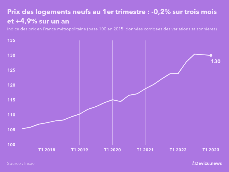 Evolution de l'indice des prix des logements neufs en France métropolitaine au 1er trimestre 2023