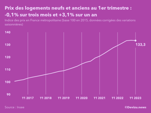 Evolution de l'indice des prix des logements neufs et anciens en France métropolitaine au 1er trimestre 2023