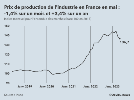 Evolution de l'ndice mensuel des prix de production de l'industrie en France à fin mai 2023