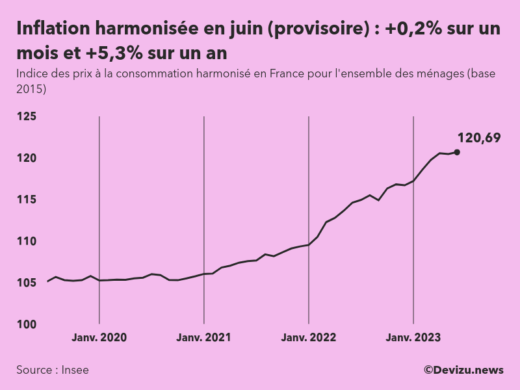 Indice provisoire des prix à la consommation harmonisé (inflation) en France sur 2 ans à fin juin 2023