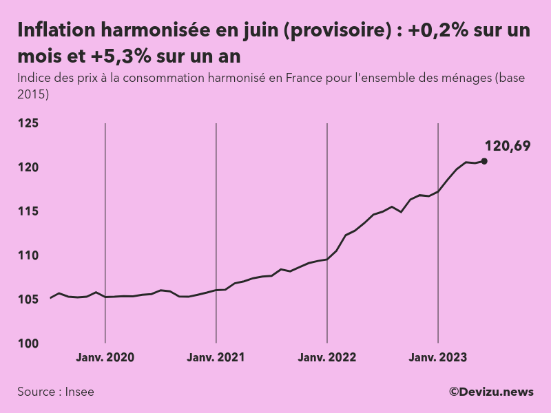 Indice provisoire des prix à la consommation harmonisé (inflation) en France sur 2 ans à fin juin 2023