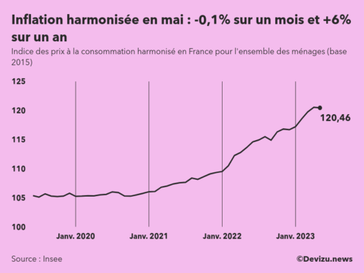 Evolution de l'indice des prix à la consommation harmonisé (inflation) en France sur 2 ans à mai 2023
