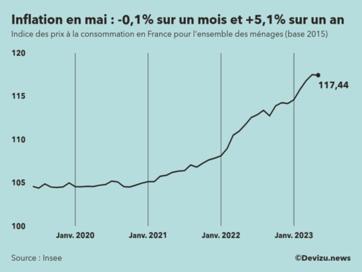 Evolution de l'indice des prix à la consommation (inflation) en France sur 2 ans à mai 2023