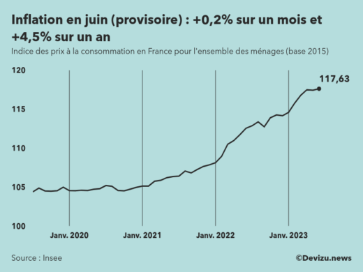 Indice provisoire des prix à la consommation inflation en France sur 2 ans à fin juin 2023