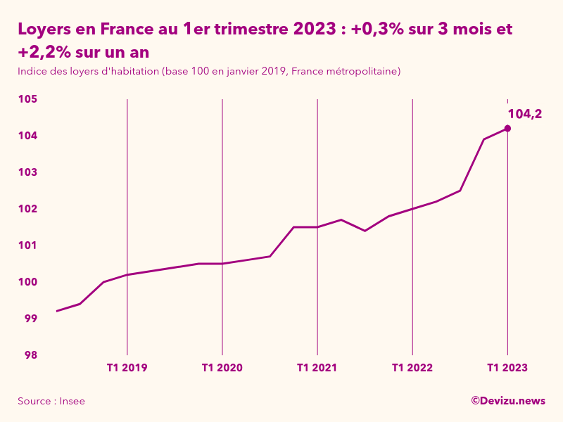 Evolution de l'indice des loyers d'habitation en France métropolitaine à fin 1er trimestre 2023