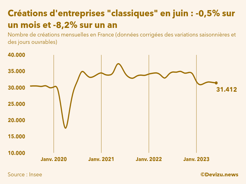 Evolution du nombre de créations mensuelles d'entreprises classiques hors micro-entreprises en France à fin juin 2023