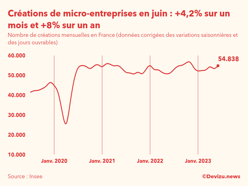 Evolution du nombre de créations mensuelles de micro-entreprises en France à fin juin 2023