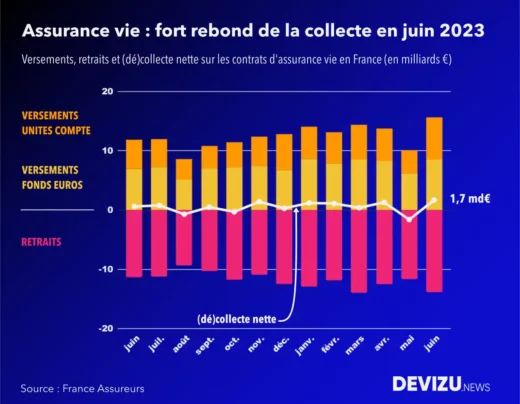 Evolution de la collecte nette de l'assurance vie à fin juin 2023