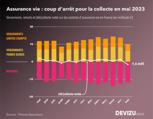 Evolution de la collecte assurance vie à fin mai 2023