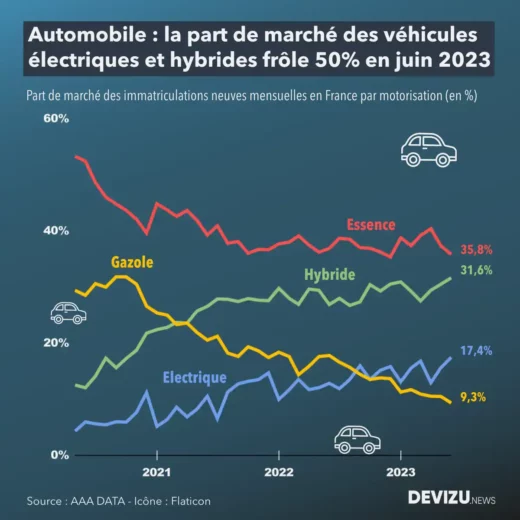 Automobile : évolution de la part de marché par motorisation à fin juin 2023