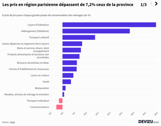 Ecarts de prix moyens entre Paris la région parisienne et la province en 2022