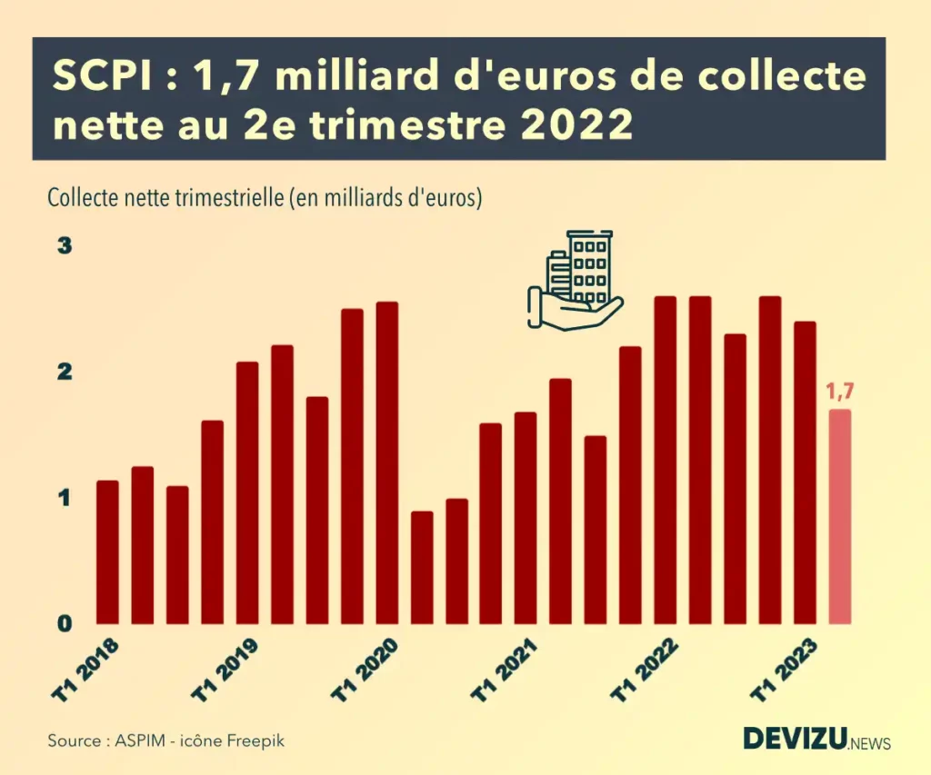 Evolution de la collecte des SCPI à fin 2e trimestre 2023