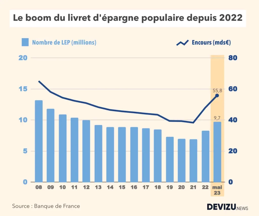Evolution historique du nombre de LEP et de l'encours entre 2008 et 2022 et mai 2023