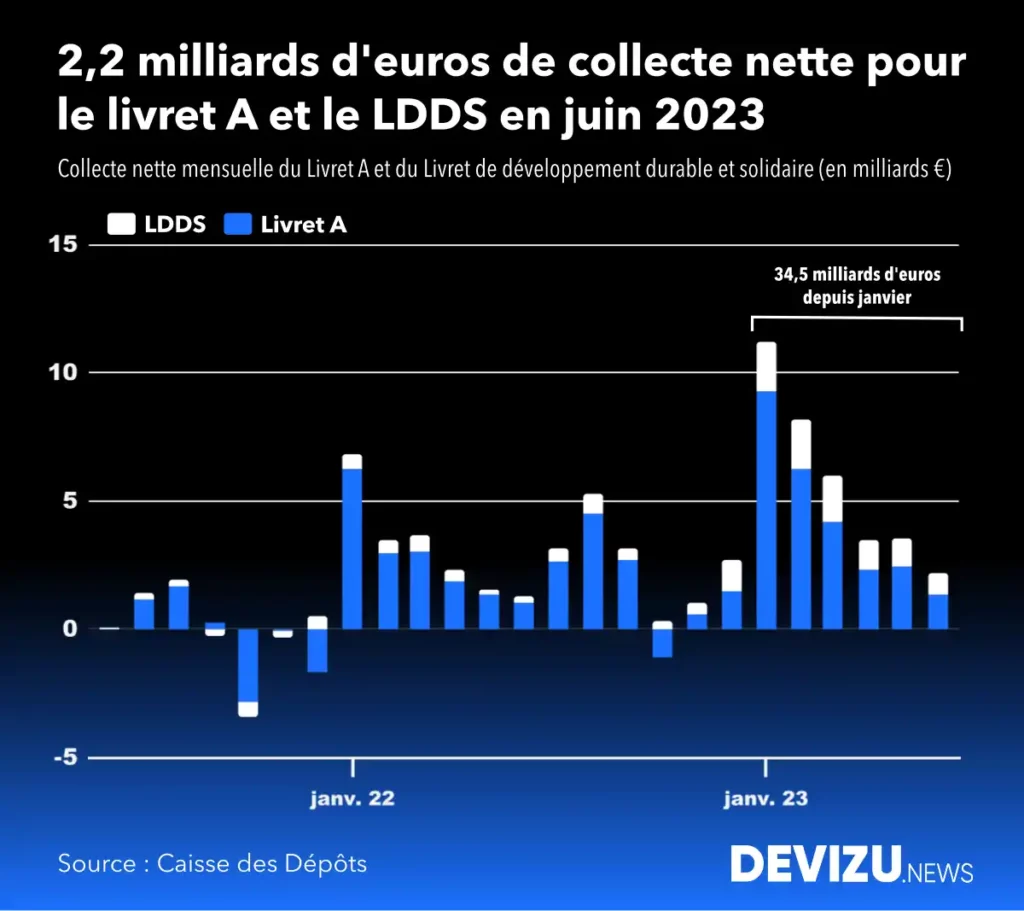 Evolution collecte livret A ldds à fin 1er semestre 2023