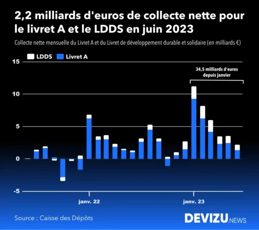 Evolution collecte livret A ldds à fin 1er semestre 2023