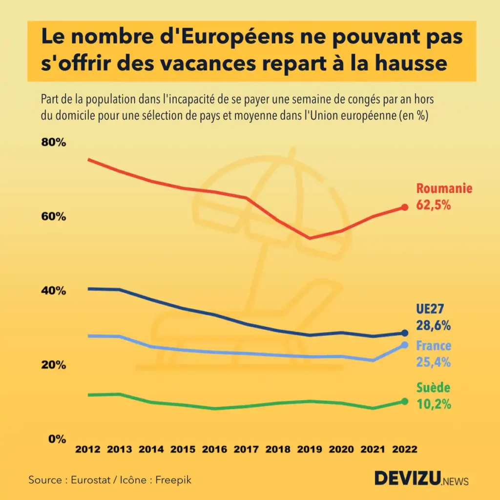 Privation de vacances en France et dans l'Union européenne pour raison financière données historiques à fin 2022