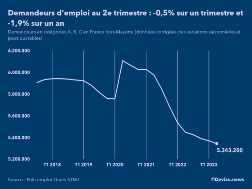 Evolution du chômage en France à fin 2e trimestre 2023, nombre de demandeurs d'emploi inscrits à Pôle emploi en catégories A, B, C France hors Mayotte