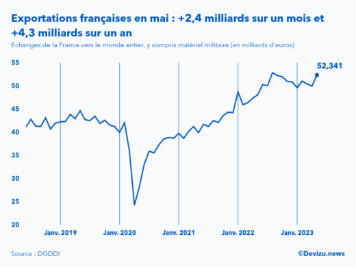 Evolution mensuelle des exportations de la France vers le monde entier à fin mai 2023