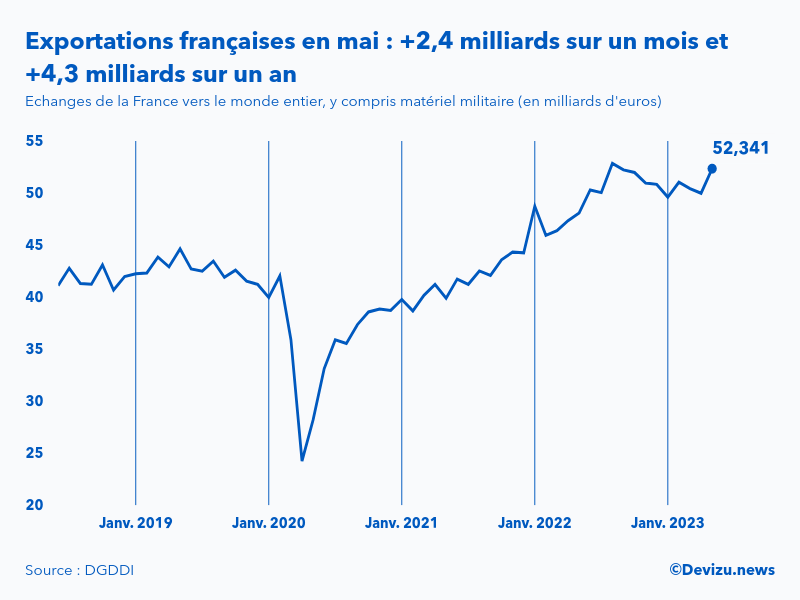 Evolution mensuelle des exportations de la France vers le monde entier à fin mai 2023