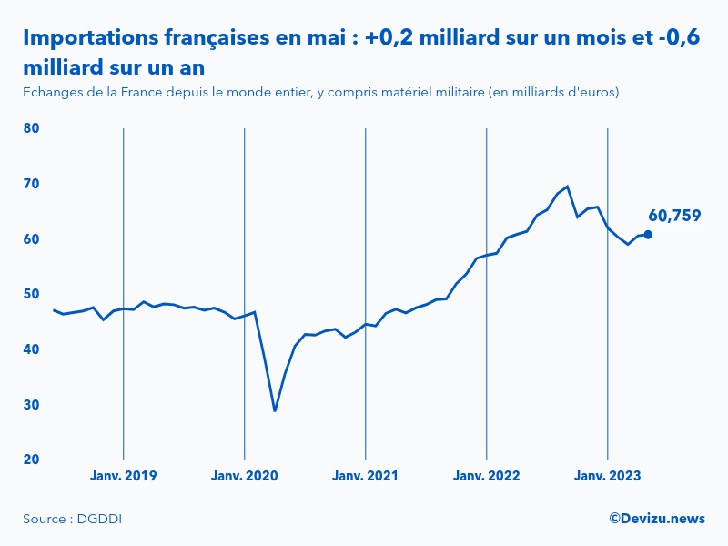 Evolution mensuelle des importations de la France depuis le monde entier à fin mai 2023