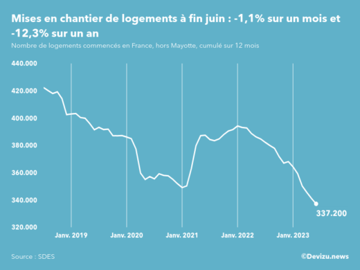 Evolution des mises en chantier en France, hors Mayotte, (cumul sur 12 mois) à fin juin 2023