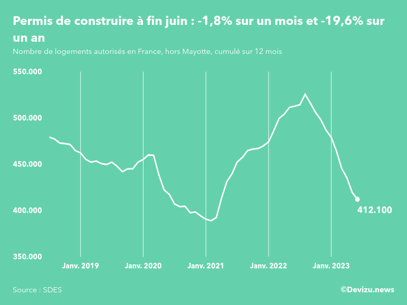 Evolution des permis de construire en France hors Mayotte (cumul sur 12 mois) à fin juin 2023