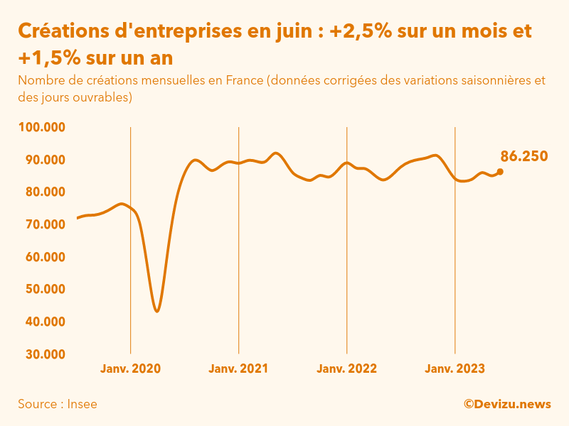 Evolution du nombre de créations mensuelles d'entreprises en France à fin juin 2023
