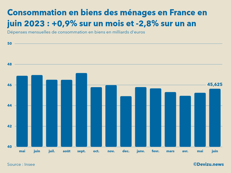 Evolution des dépenses mensuelles de consommation en biens des ménages en France sur un an en juin 2023